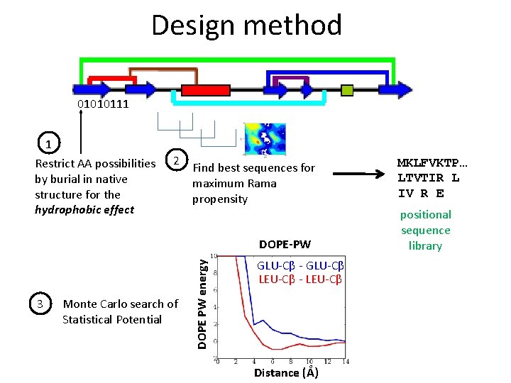 Design method 01010111 1 Restrict AA possibilities by burial in native structure for the