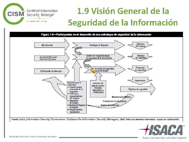 1. 9 Visión General de la Seguridad de la Información ©Copyright 2013 ISACA. Todos 1. 9 Visión General de la Seguridad de la Información ©Copyright 2013 ISACA. Todos