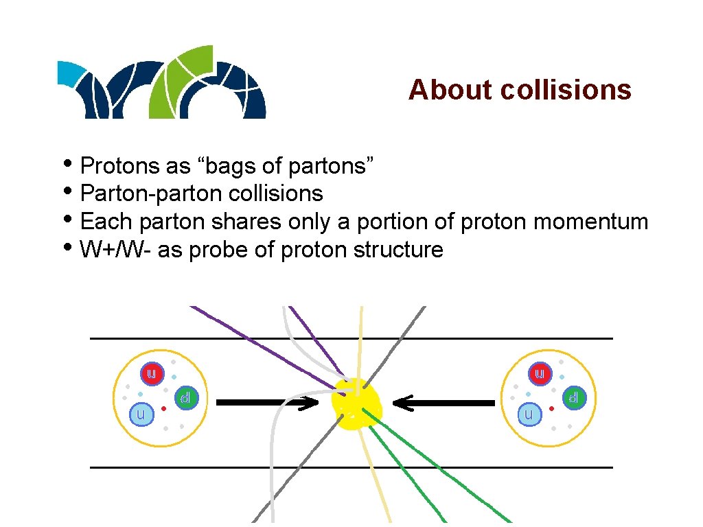 About collisions • Protons as “bags of partons” • Parton-parton collisions • Each parton