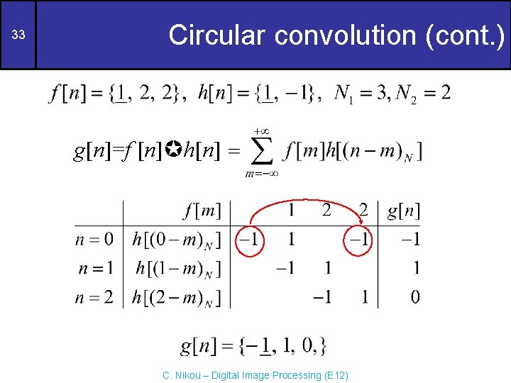 33 Circular convolution (cont. ) g[n]=f [n] h[n] C. Nikou – Digital Image Processing