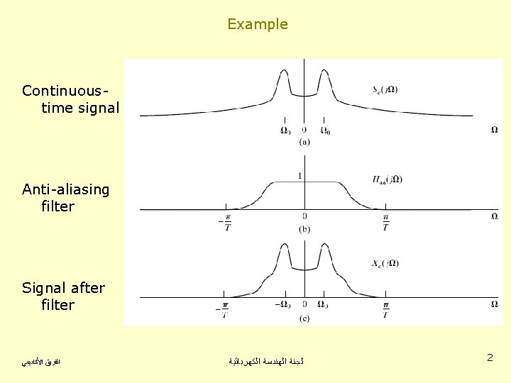 Example Continuoustime signal Anti-aliasing filter Signal after filter ﺍﻟﻔﺮﻳﻖ ﺍﻷﻜﺎﺩﻳﻤﻲ ﻟﺠﻨﺔ ﺍﻟﻬﻨﺪﺳﺔ ﺍﻟﻜﻬﺮﺑﺎﺋﻴﺔ 2