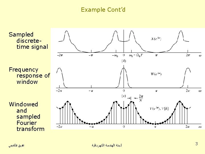 Example Cont’d Sampled discretetime signal Frequency response of window Windowed and sampled Fourier transform