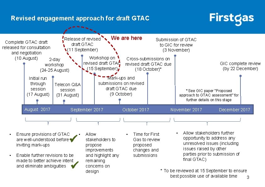 Revised engagement approach for draft GTAC Complete GTAC draft released for consultation and negotiation