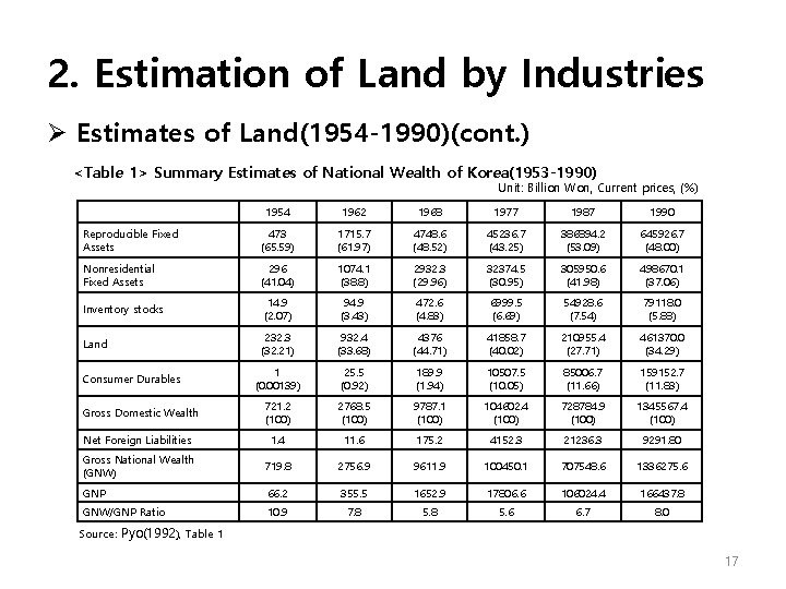 2. Estimation of Land by Industries Ø Estimates of Land(1954 -1990)(cont. ) <Table 1>