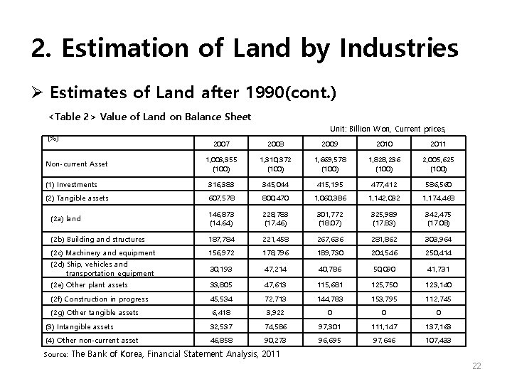 2. Estimation of Land by Industries Ø Estimates of Land after 1990(cont. ) <Table