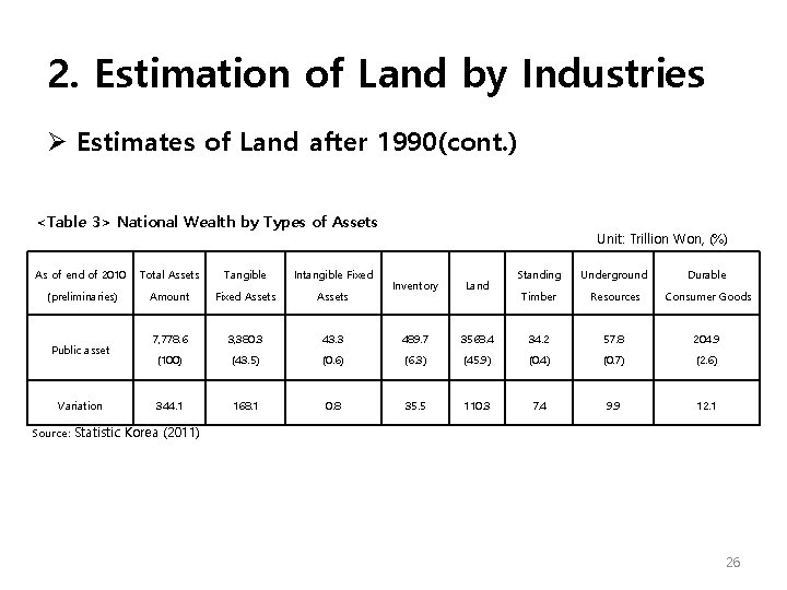 2. Estimation of Land by Industries Ø Estimates of Land after 1990(cont. ) <Table