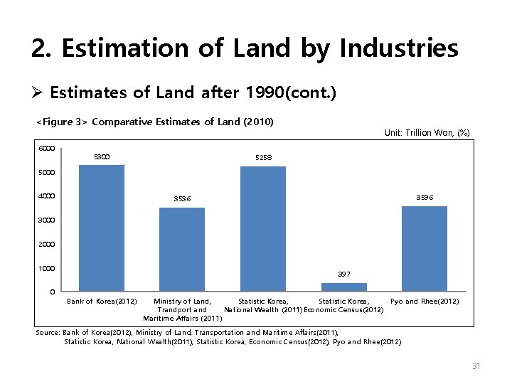2. Estimation of Land by Industries Ø Estimates of Land after 1990(cont. ) <Figure