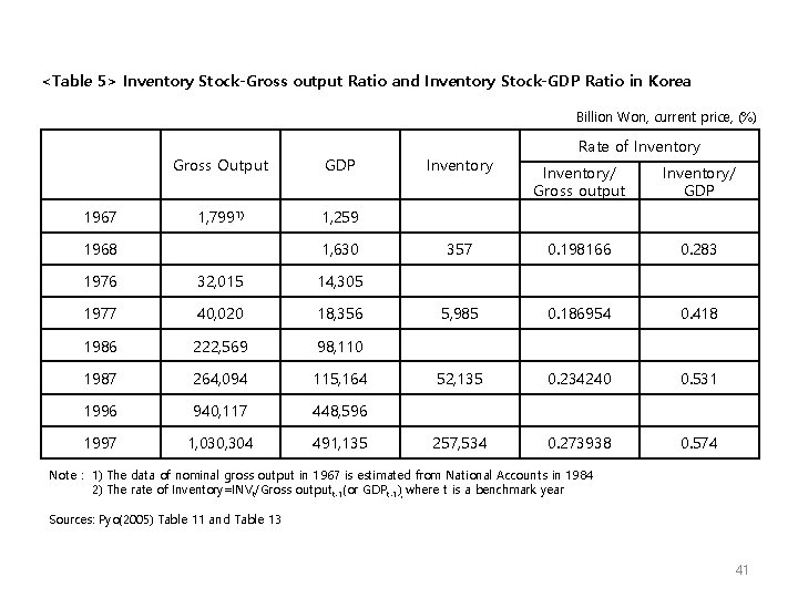<Table 5> Inventory Stock-Gross output Ratio and Inventory Stock-GDP Ratio in Korea Billion Won,
