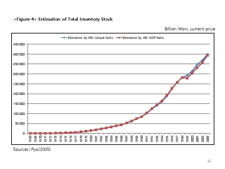 <Figure 4> Estimation of Total Inventory Stock Billion Won, current price Estimation by INV-Output