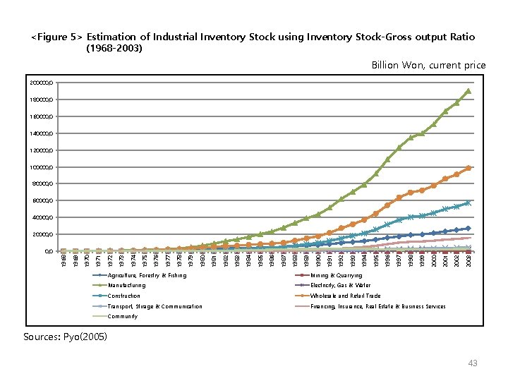 <Figure 5> Estimation of Industrial Inventory Stock using Inventory Stock-Gross output Ratio (1968 -2003)