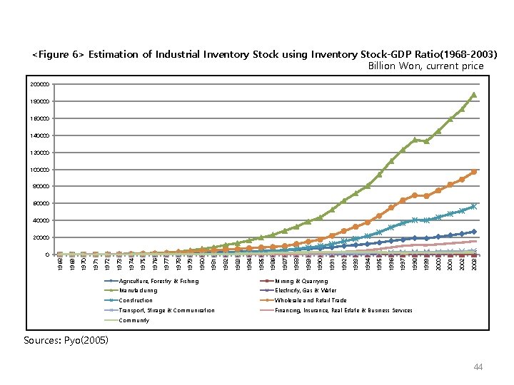<Figure 6> Estimation of Industrial Inventory Stock using Inventory Stock-GDP Ratio(1968 -2003) Billion Won,