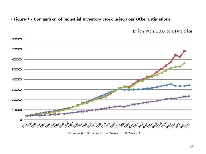 <Figure 7> Comparison of Industrial Inventory Stock using Four Other Estimations Billion Won, 2005