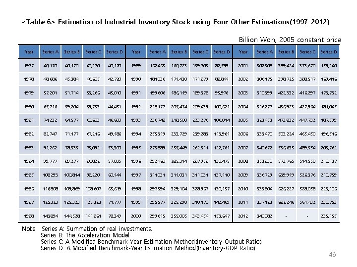 <Table 6> Estimation of Industrial Inventory Stock using Four Other Estimations(1997 -2012) Billion Won,