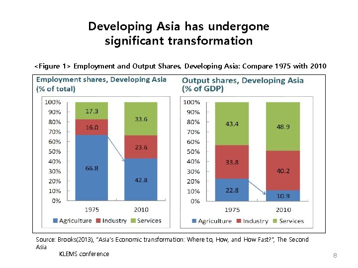 Developing Asia has undergone significant transformation <Figure 1> Employment and Output Shares, Developing Asia: