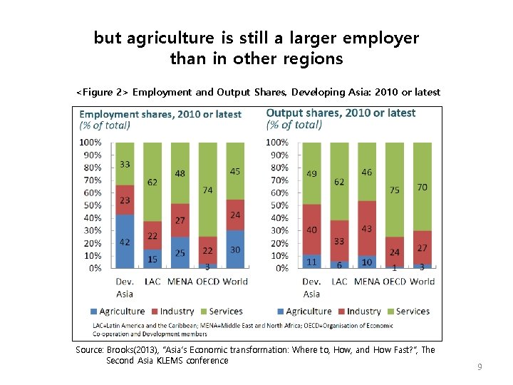 but agriculture is still a larger employer than in other regions <Figure 2> Employment