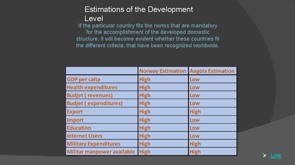 Estimations of the Development Level If the particular country fits the norms that are