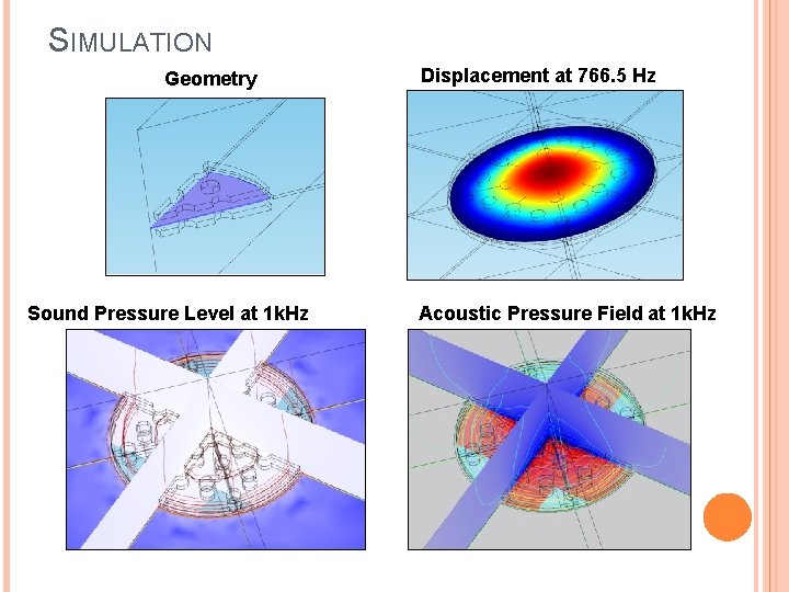 SIMULATION Geometry Sound Pressure Level at 1 k. Hz Displacement at 766. 5 Hz