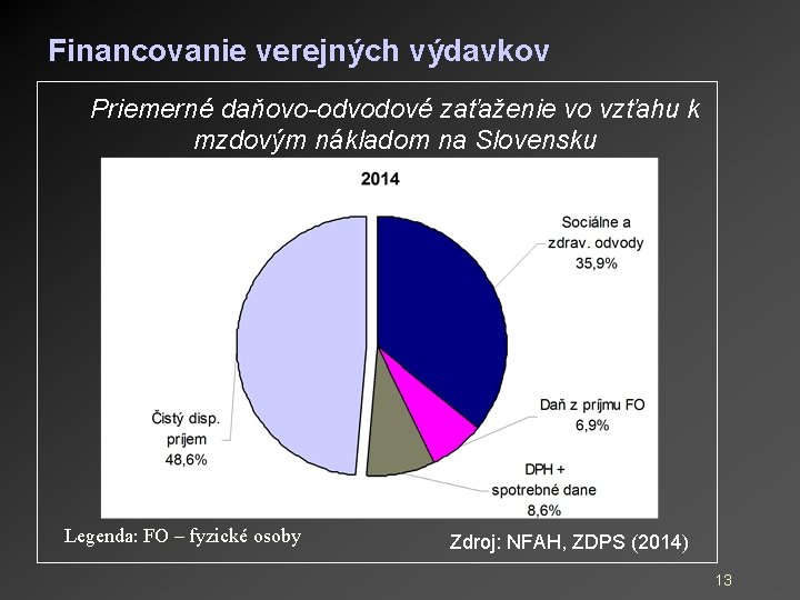 Financovanie verejných výdavkov Priemerné daňovo-odvodové zaťaženie vo vzťahu k mzdovým nákladom na Slovensku Legenda: