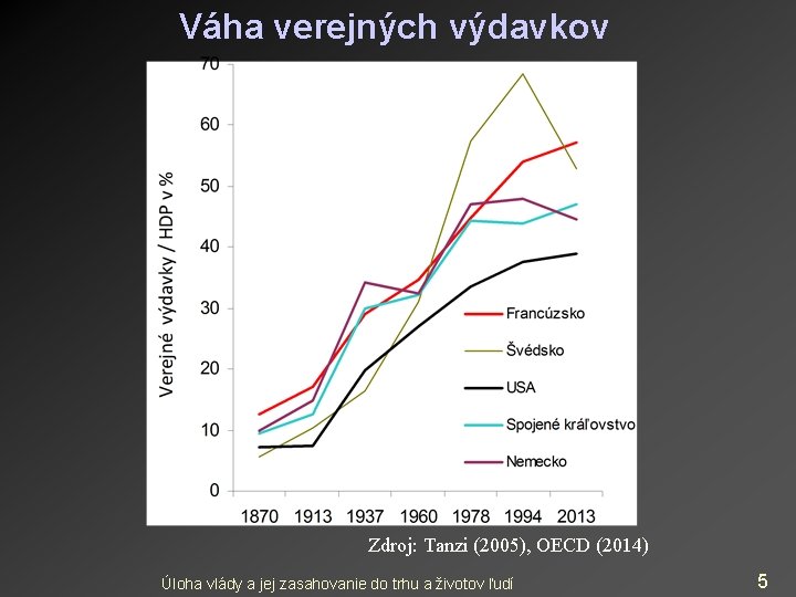 Váha verejných výdavkov Zdroj: Tanzi (2005), OECD (2014) Úloha vlády a jej zasahovanie do