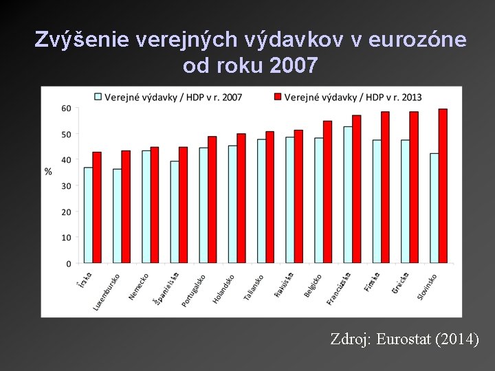 Zvýšenie verejných výdavkov v eurozóne od roku 2007 Zdroj: Eurostat (2014) 