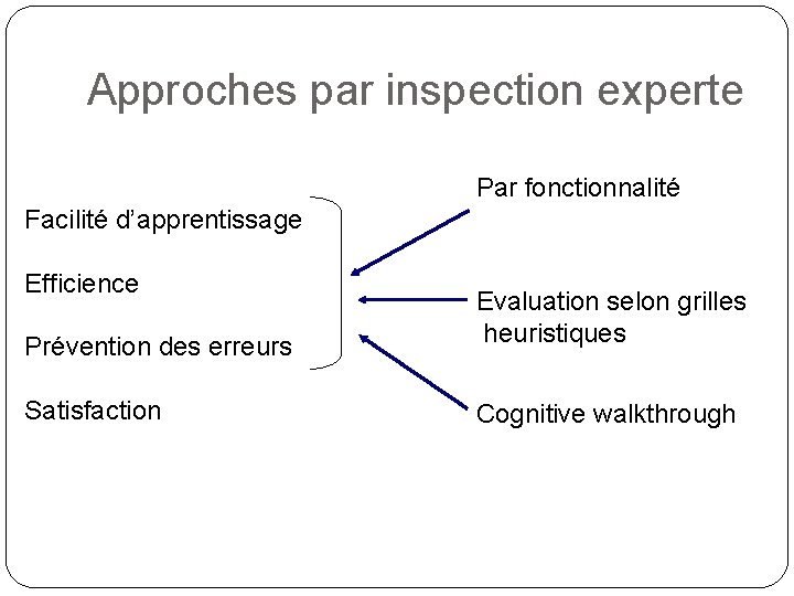 Approches par inspection experte Par fonctionnalité Facilité d’apprentissage Efficience Prévention des erreurs Satisfaction Evaluation
