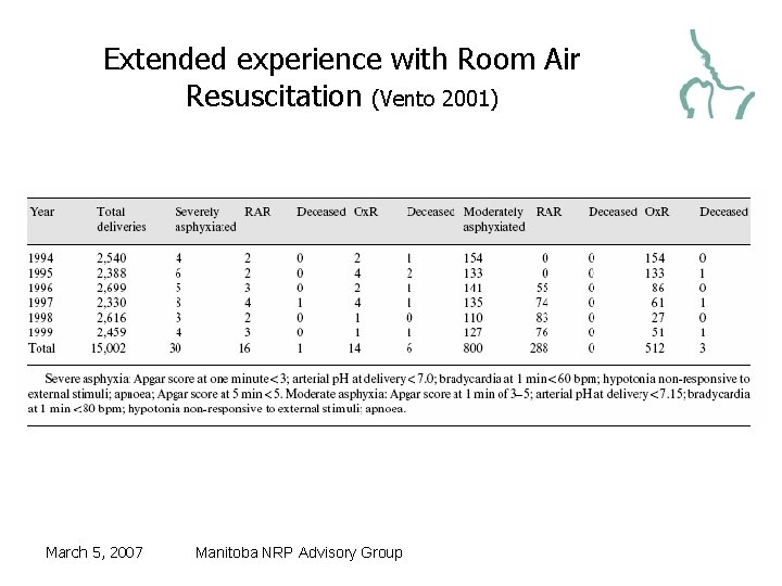 Extended experience with Room Air Resuscitation (Vento 2001) March 5, 2007 Manitoba NRP Advisory