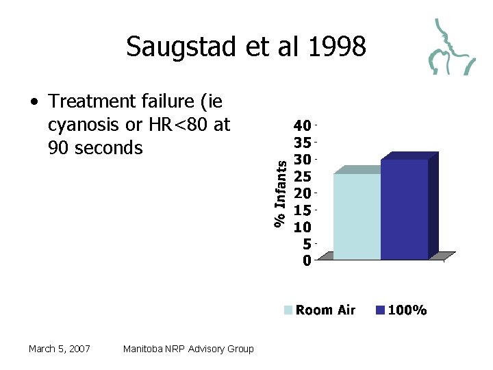 Saugstad et al 1998 • Treatment failure (ie cyanosis or HR<80 at 90 seconds