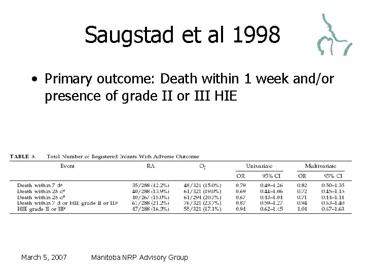Saugstad et al 1998 • Primary outcome: Death within 1 week and/or presence of