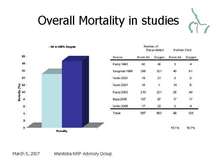 Overall Mortality in studies Number of Resuscitated Source March 5, 2007 Manitoba NRP Advisory