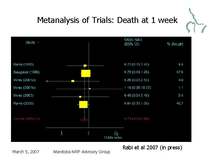 Metanalysis of Trials: Death at 1 week March 5, 2007 Manitoba NRP Advisory Group