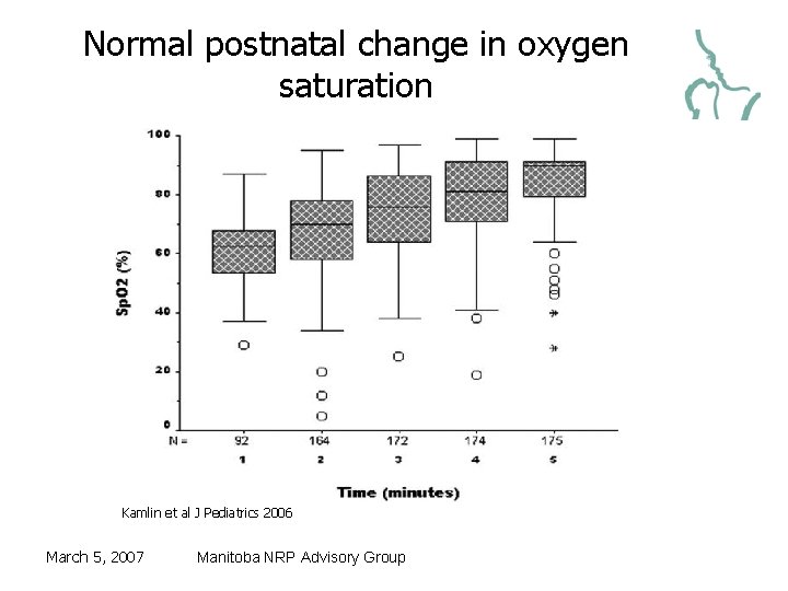 Normal postnatal change in oxygen saturation Kamlin et al J Pediatrics 2006 March 5,