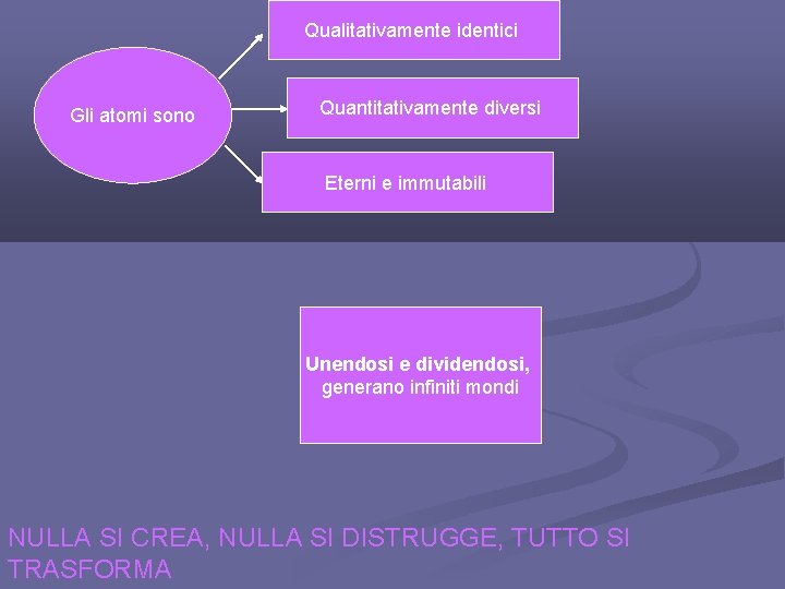 Qualitativamente identici Gli atomi sono Quantitativamente diversi Eterni e immutabili Unendosi e dividendosi, generano