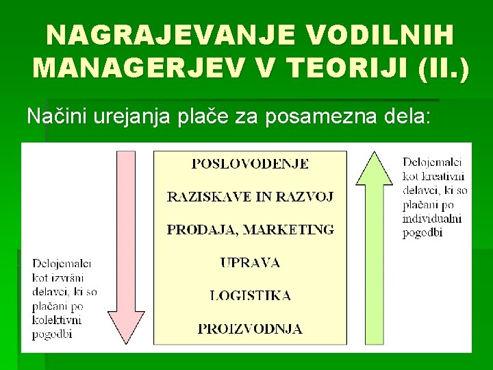 NAGRAJEVANJE VODILNIH MANAGERJEV V TEORIJI (II. ) Načini urejanja plače za posamezna dela: 