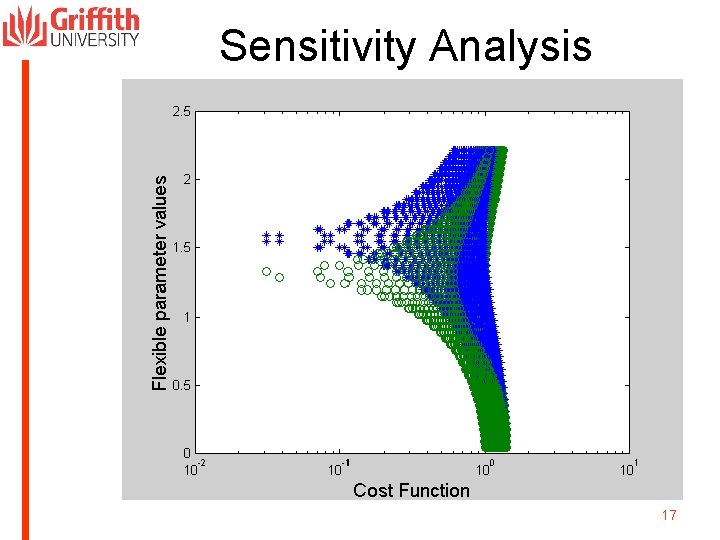 Sensitivity Analysis 17 