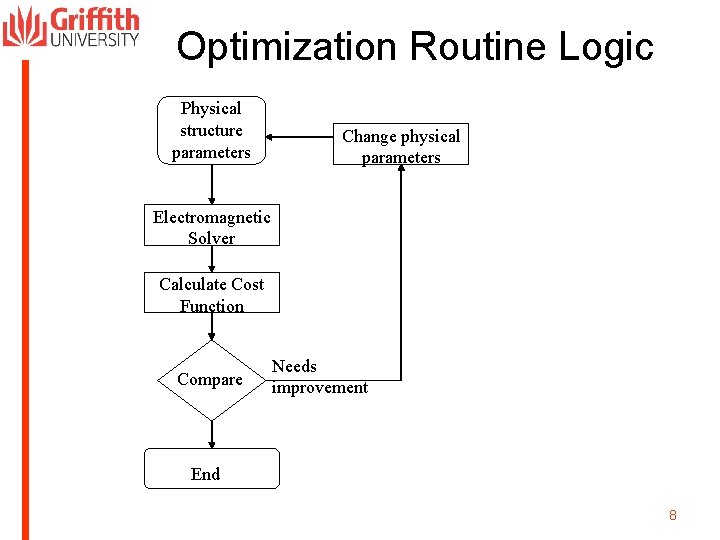 Optimization Routine Logic Physical structure parameters Change physical parameters Electromagnetic Solver Calculate Cost Function