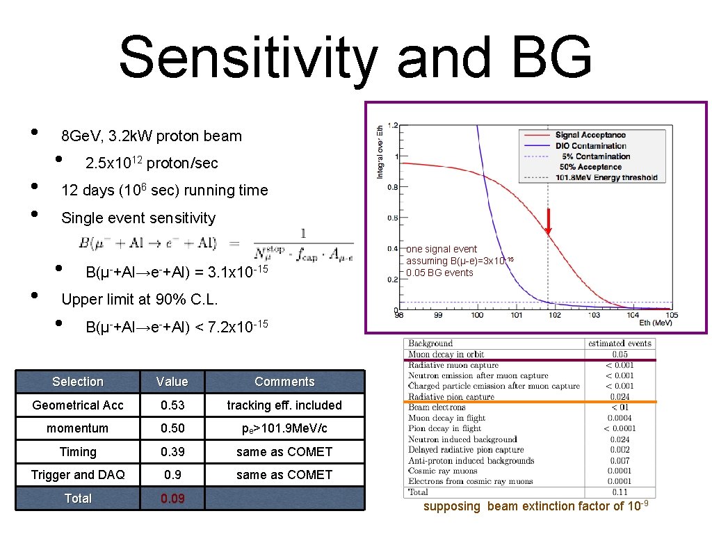 Sensitivity and BG • • 8 Ge. V, 3. 2 k. W proton beam