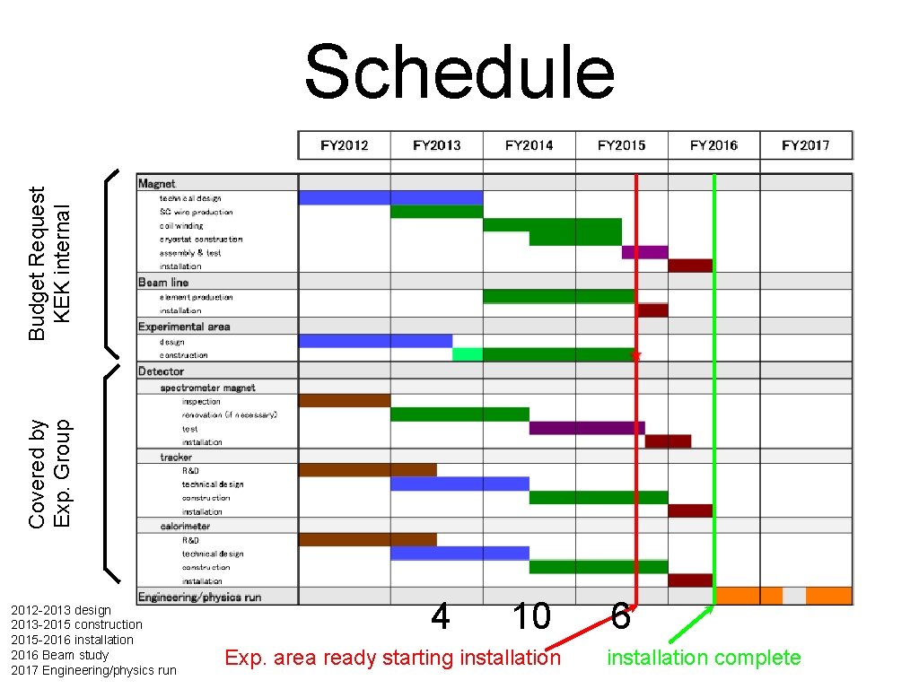 Covered by Exp. Group Budget Request KEK internal Schedule 2012 -2013 design 2013 -2015