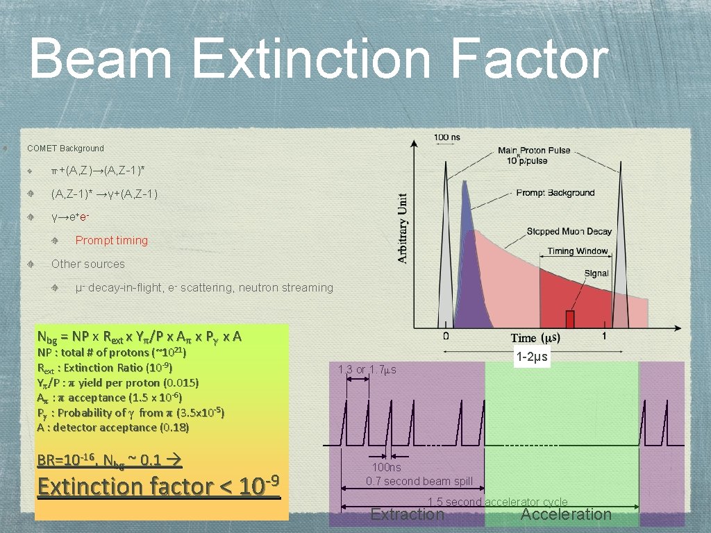 Beam Extinction Factor COMET Background π-+(A, Z)→(A, Z-1)* →γ+(A, Z-1) γ→e+e. Prompt timing Other