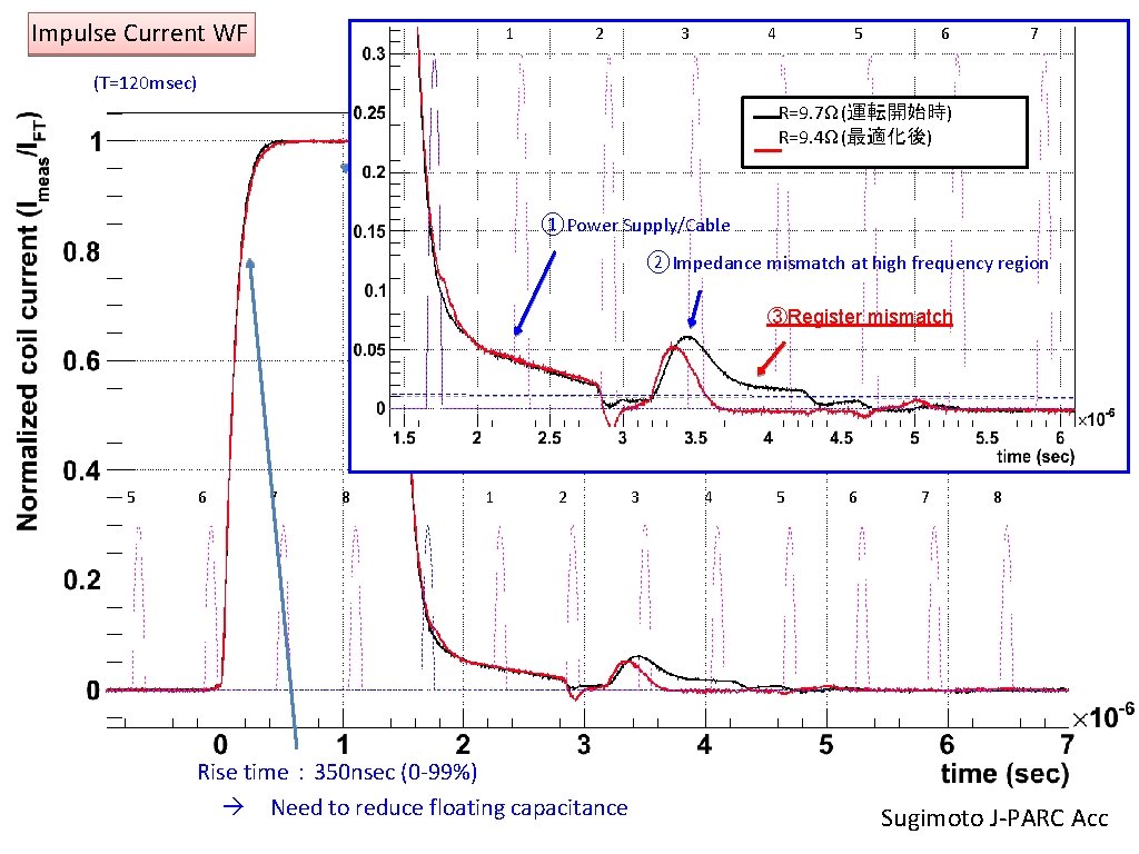 Impulse Current WF 1 2 3 4 5 6 7 (T=120 msec) R=9. 7Ω