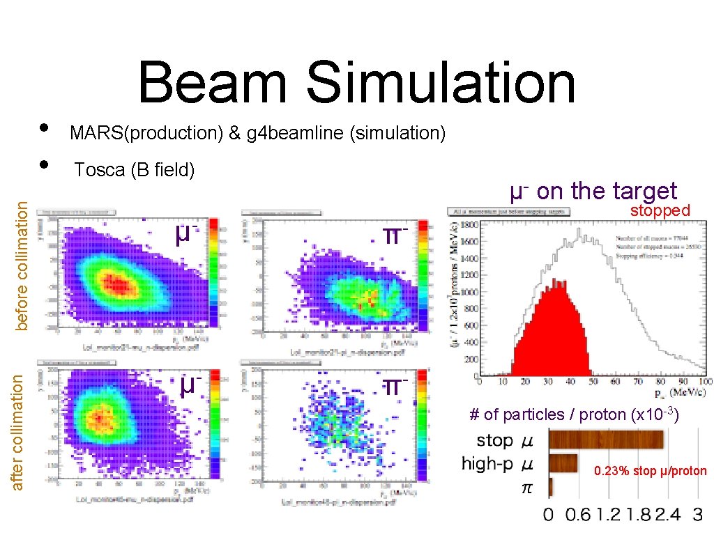 after collimation before collimation • • Beam Simulation MARS(production) & g 4 beamline (simulation)