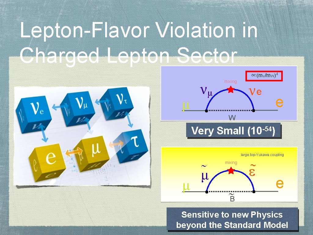 Lepton-Flavor Violation in Charged Lepton Sector ∝(mν/m. W)4 μ νμ mixing νe e W