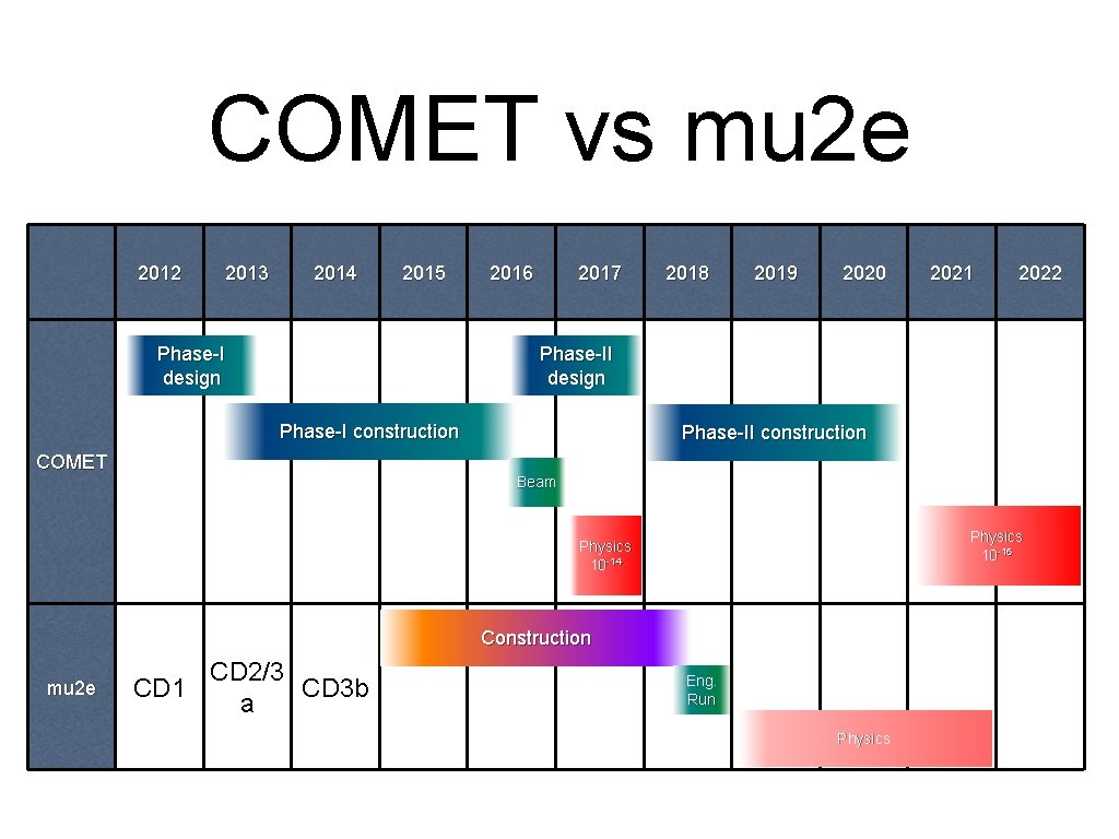 COMET vs mu 2 e 2012 2013 2014 2015 Phase-I design 2016 2017 2018
