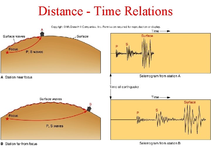 Distance - Time Relations 