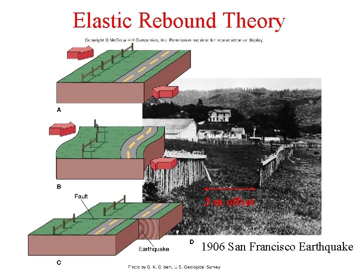 Elastic Rebound Theory 3 m offset 1906 San Francisco Earthquake 
