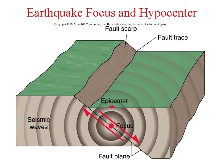 Earthquake Focus and Hypocenter 