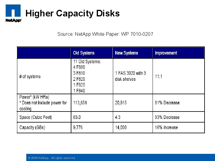 Higher Capacity Disks Source: Net. App White Paper: WP 7010 -0207 © 2008 Net.