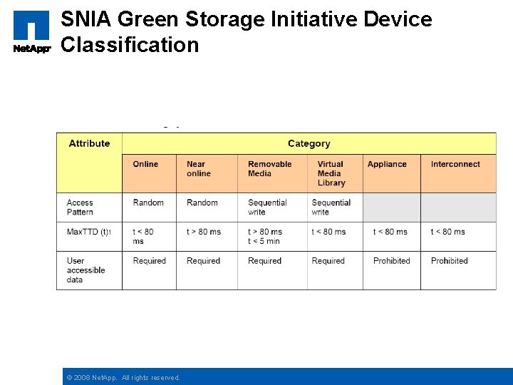 SNIA Green Storage Initiative Device Classification © 2008 Net. App. All rights reserved. 