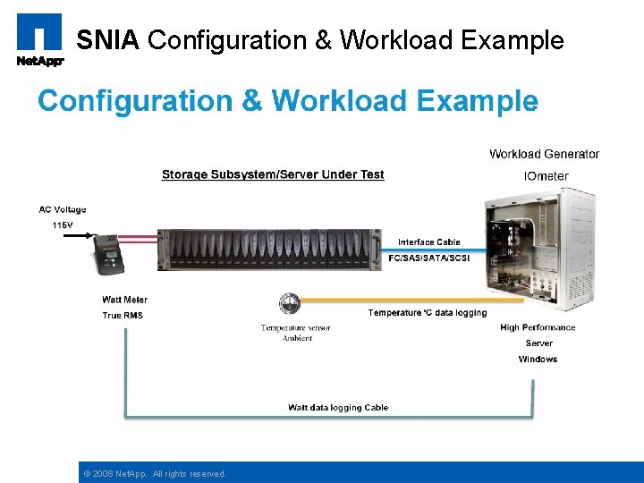 SNIA Configuration & Workload Example © 2008 Net. App. All rights reserved. 