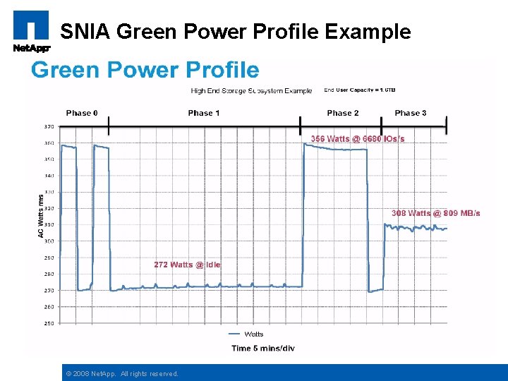 SNIA Green Power Profile Example © 2008 Net. App. All rights reserved. 
