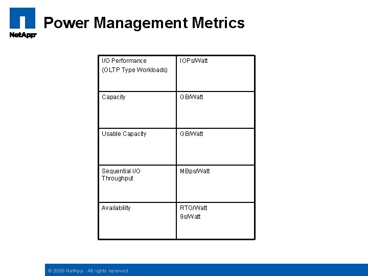 Power Management Metrics I/O Performance (OLTP Type Workloads) IOPs/Watt Capacity GB/Watt Usable Capacity GB/Watt